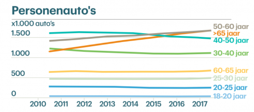 Verkoopcijfers auto's per leeftijd 